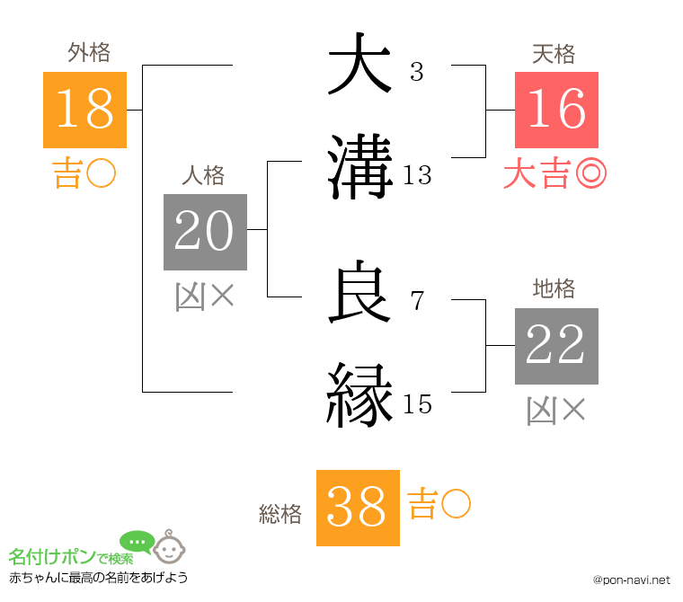 大溝 良縁さんの姓名判断結果