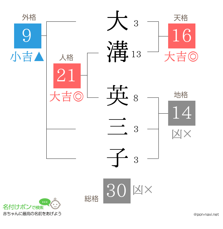 大溝 英三子さんの姓名判断結果
