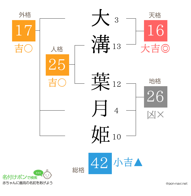 大溝 葉月姫さんの姓名判断結果