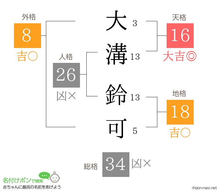 大溝 鈴可さんの姓名判断結果