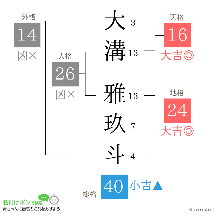 大溝 雅玖斗さんの姓名判断結果