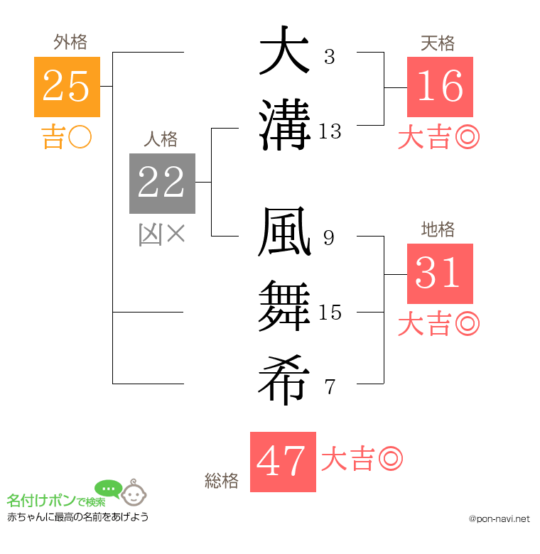 大溝 風舞希さんの姓名判断結果