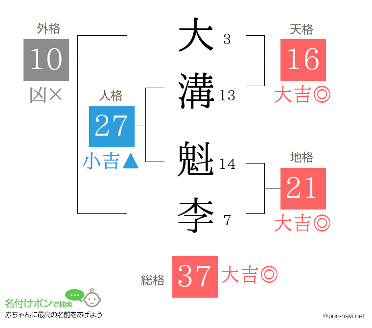大溝 魁李さんの姓名判断結果