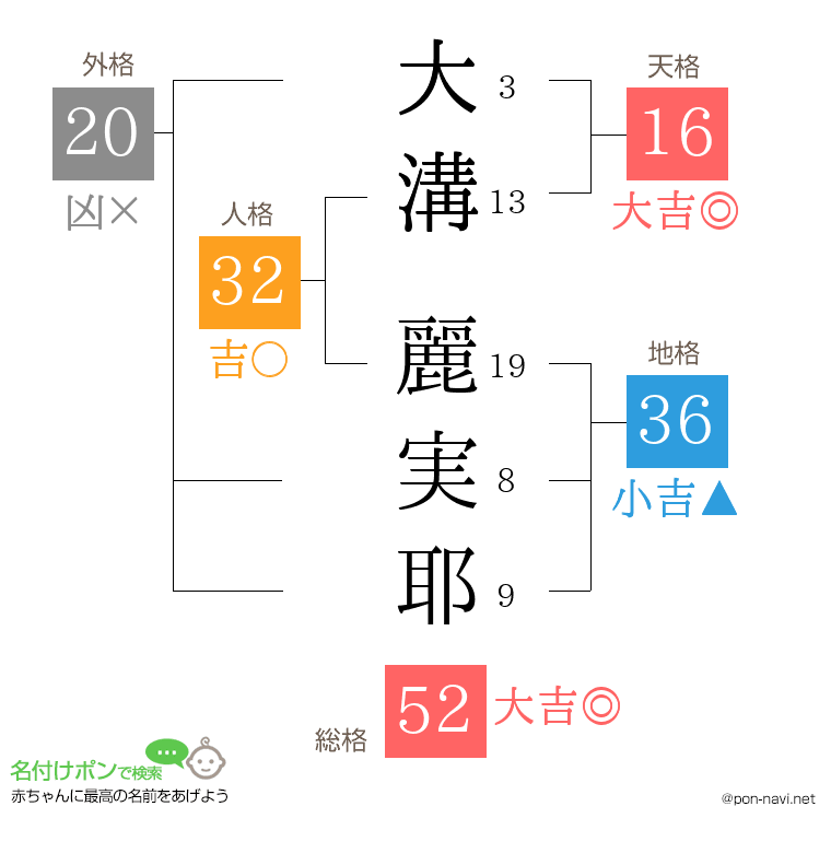 大溝 麗実耶さんの姓名判断結果