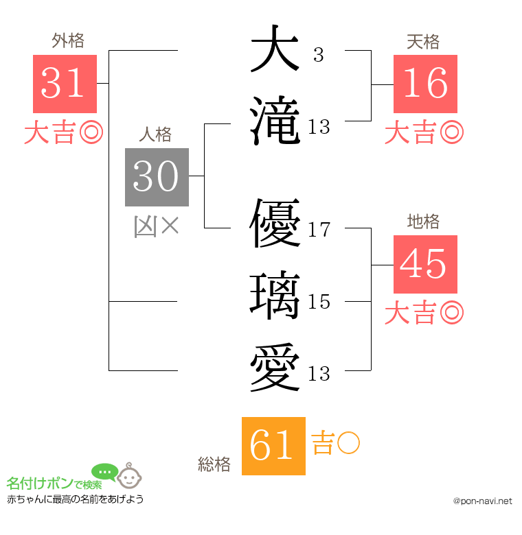 大滝 優璃愛さんの姓名判断結果