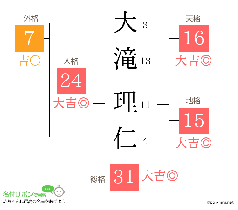 大滝 理仁さんの姓名判断結果