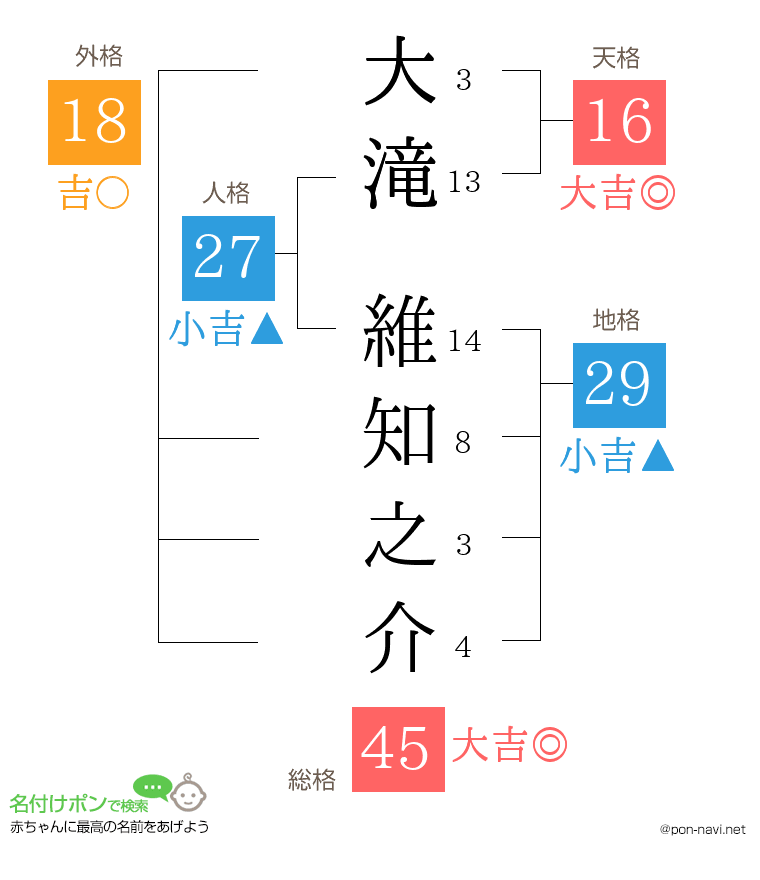 大滝 維知之介さんの姓名判断結果