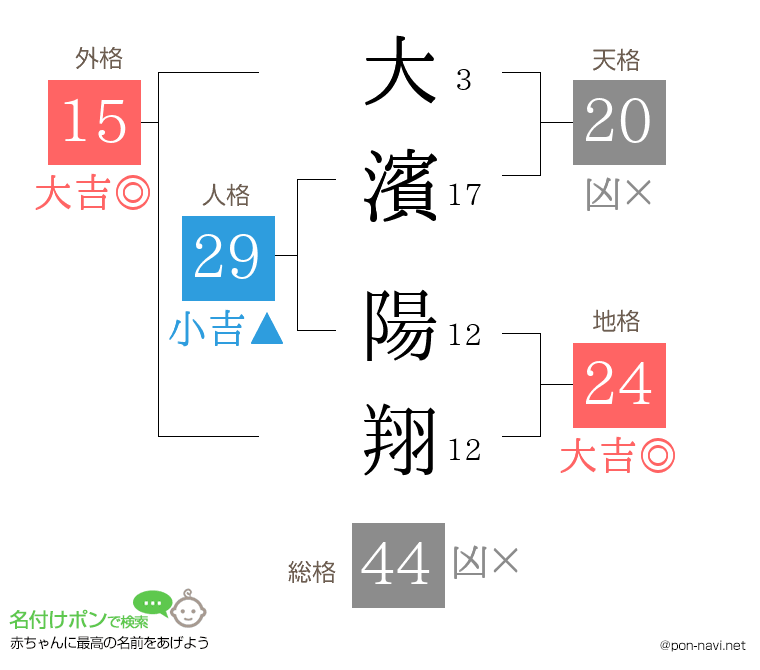大濱 陽翔さんの姓名判断結果
