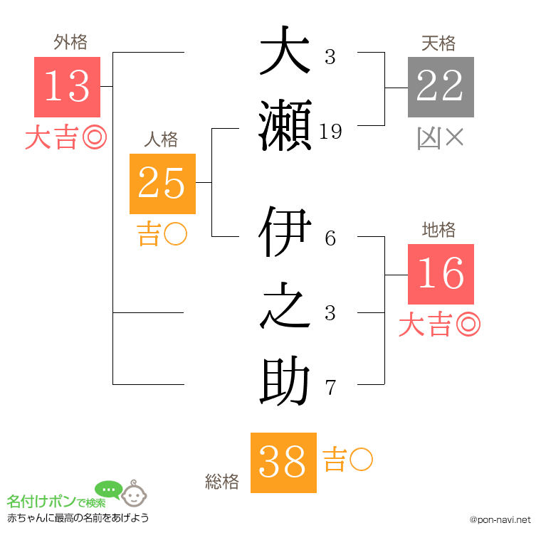 大瀬 伊之助さんの姓名判断結果