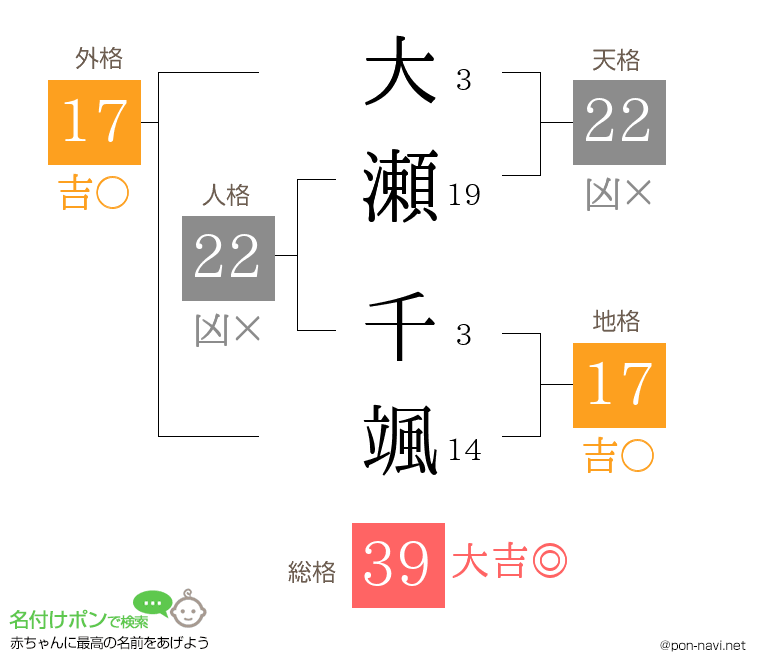 大瀬 千颯さんの姓名判断結果