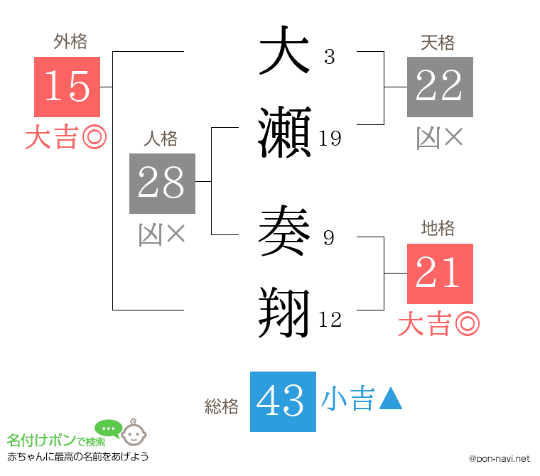 大瀬 奏翔さんの姓名判断結果