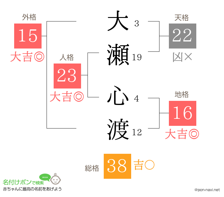 大瀬 心渡さんの姓名判断結果