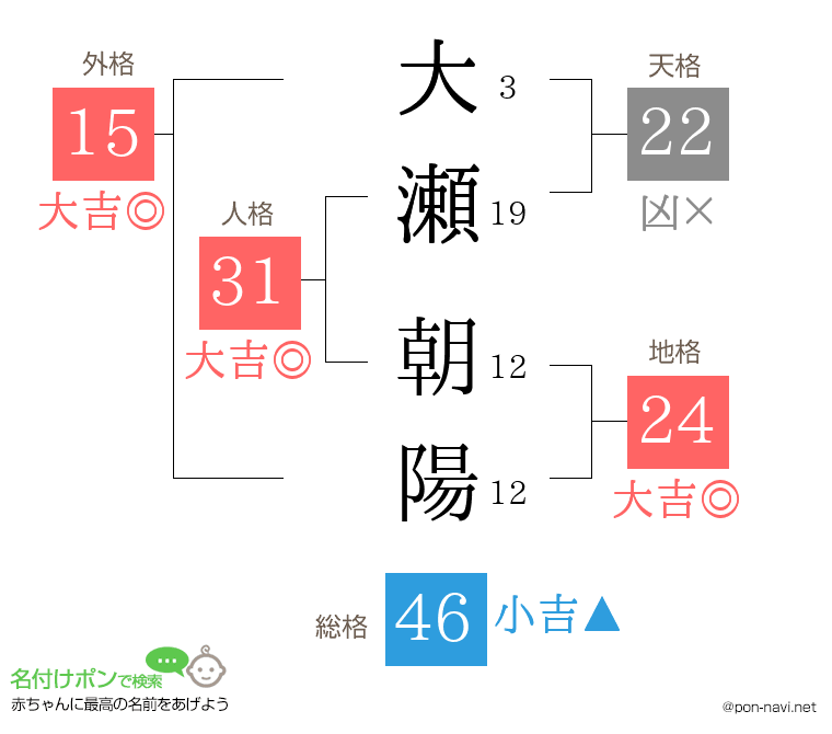 大瀬 朝陽さんの姓名判断結果