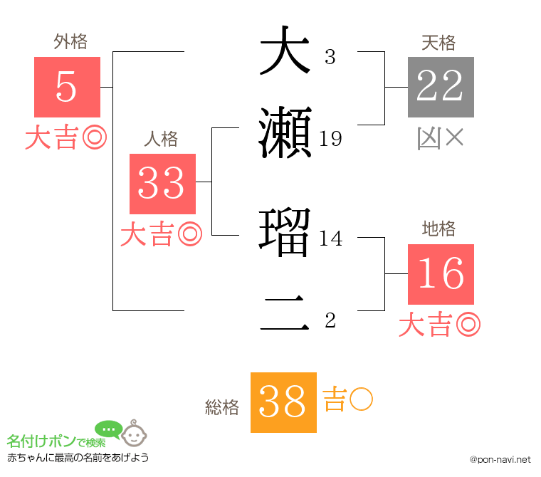 大瀬 瑠二さんの姓名判断結果