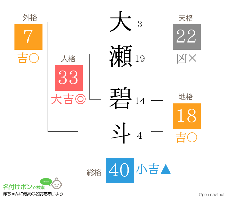 大瀬 碧斗さんの姓名判断結果