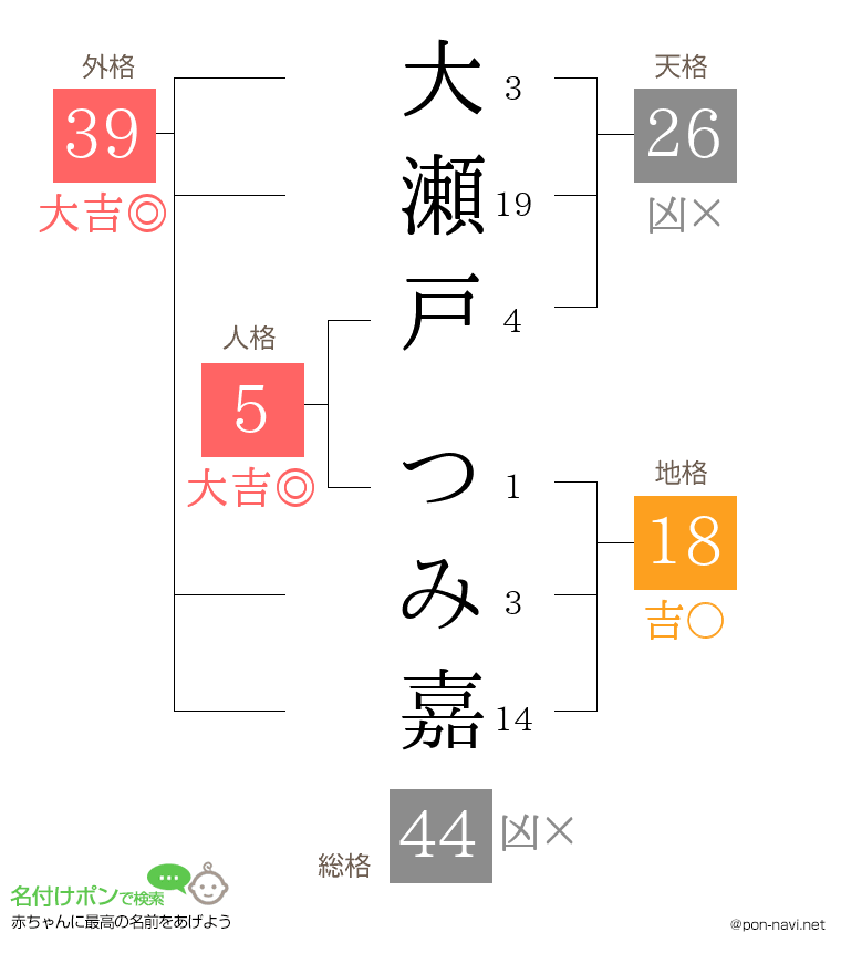 大瀬戸 つみ嘉さんの姓名判断結果