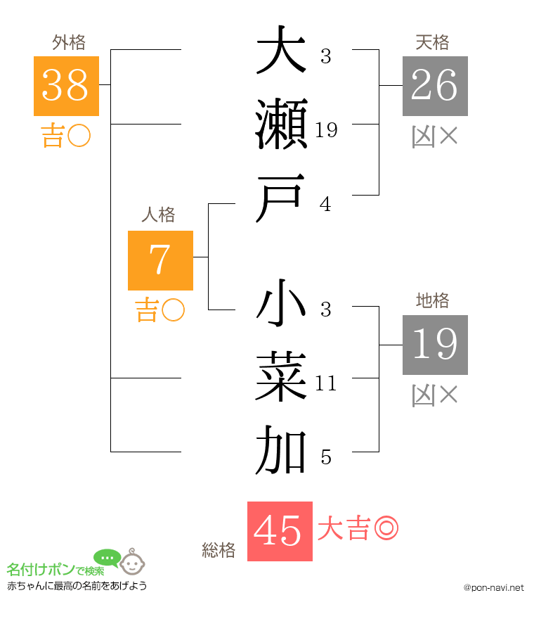 大瀬戸 小菜加さんの姓名判断結果