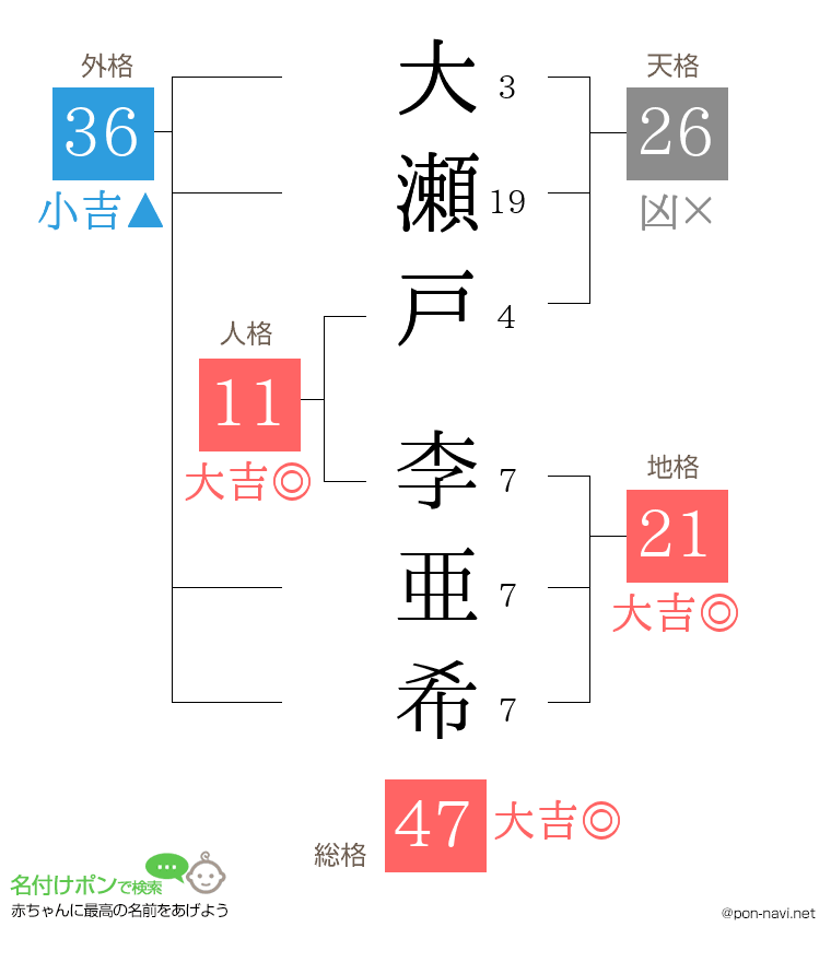 大瀬戸 李亜希さんの姓名判断結果