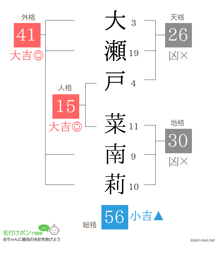 大瀬戸 菜南莉さんの姓名判断結果