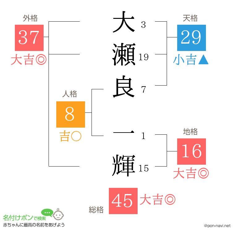 大瀬良 一輝さんの姓名判断結果