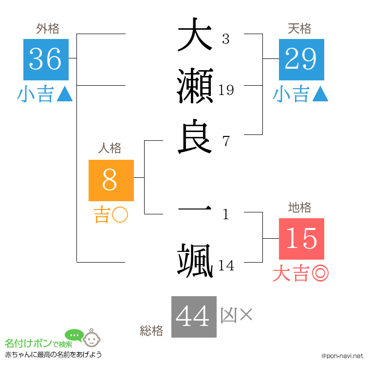大瀬良 一颯さんの姓名判断結果