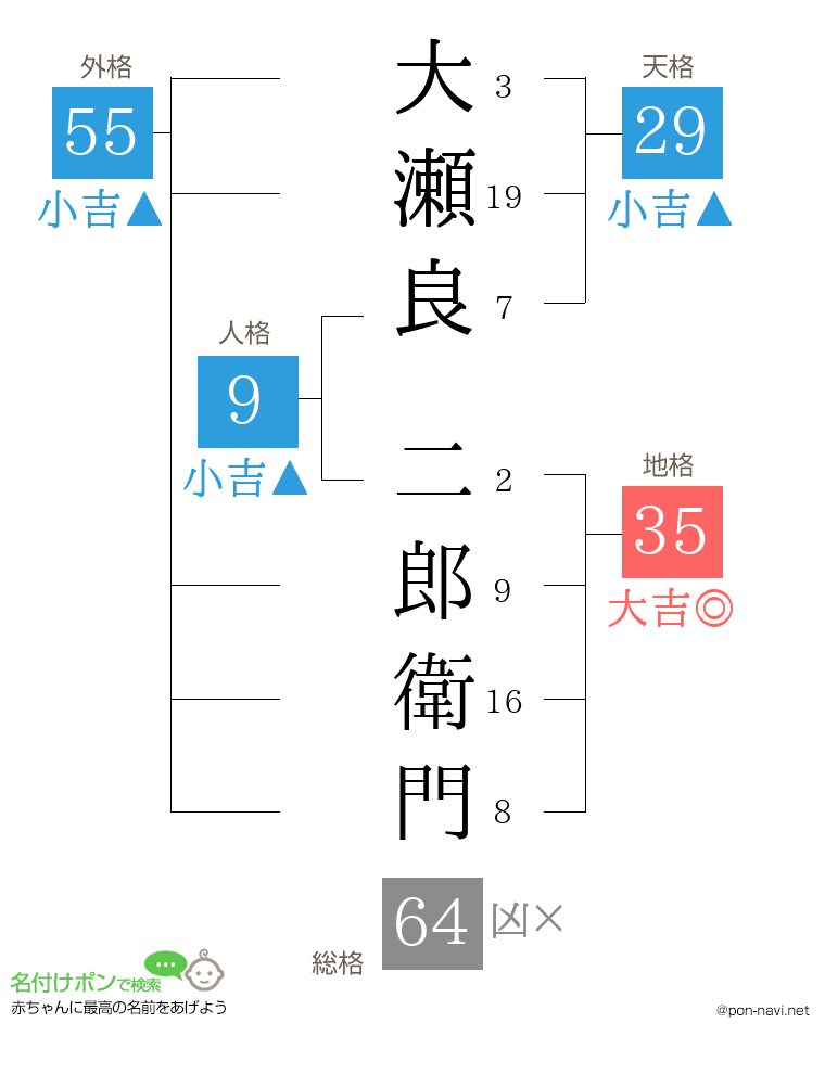 大瀬良 二郎衛門さんの姓名判断結果
