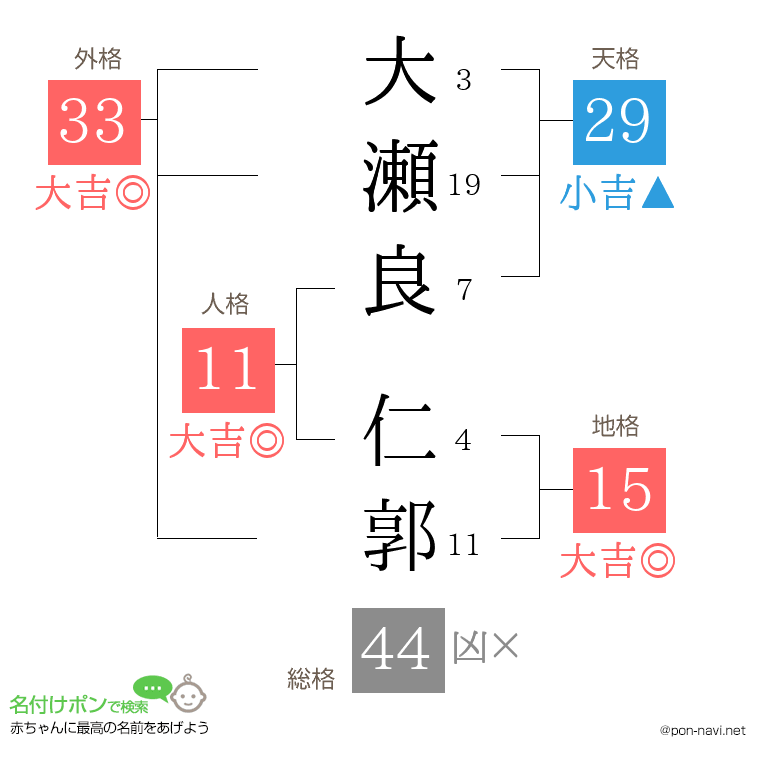 大瀬良 仁郭さんの姓名判断結果