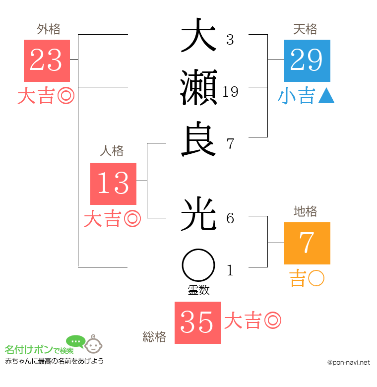 大瀬良 光さんの姓名判断結果