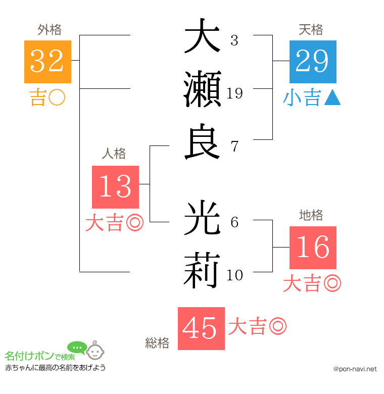 大瀬良 光莉さんの姓名判断結果