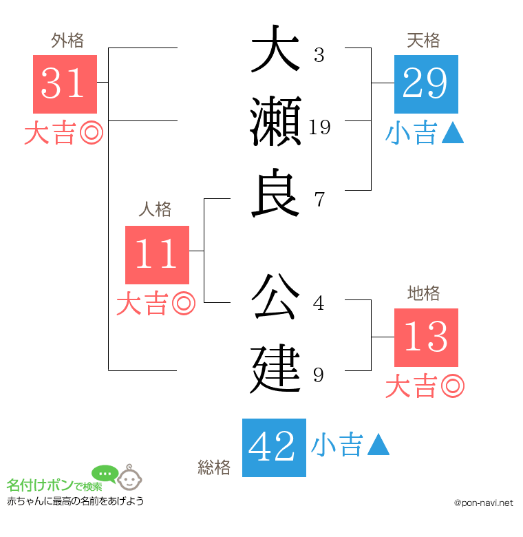 大瀬良 公建さんの姓名判断結果