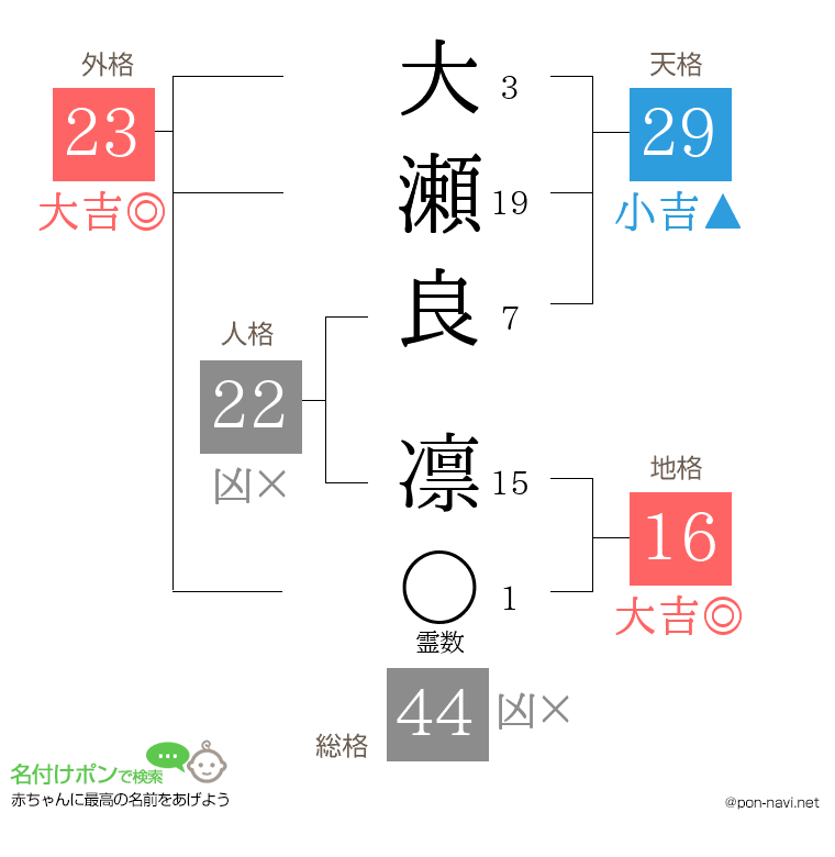 大瀬良 凛さんの姓名判断結果