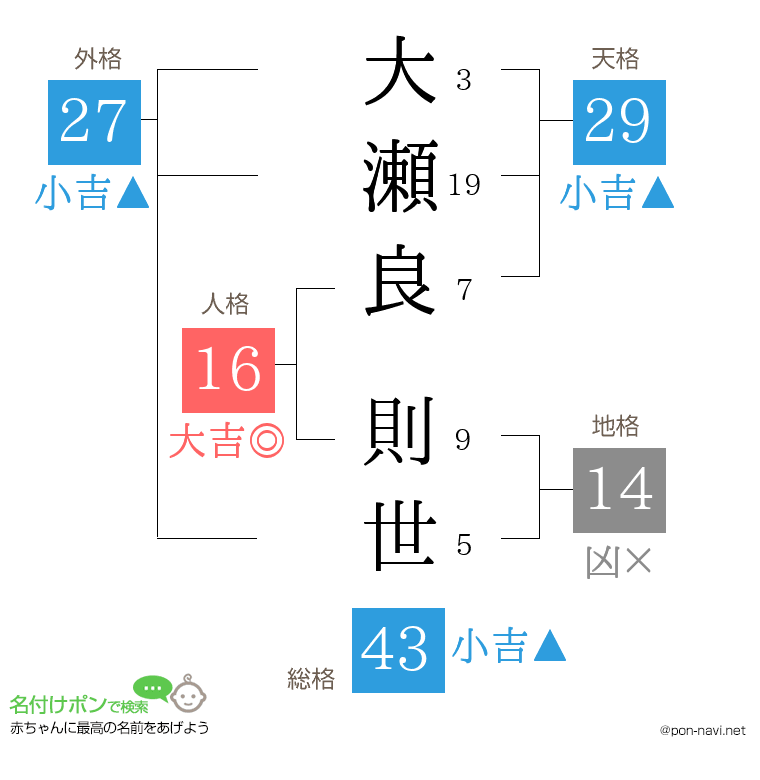 大瀬良 則世さんの姓名判断結果