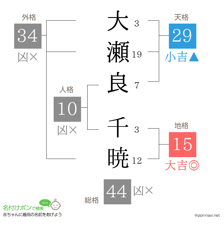 大瀬良 千暁さんの姓名判断結果