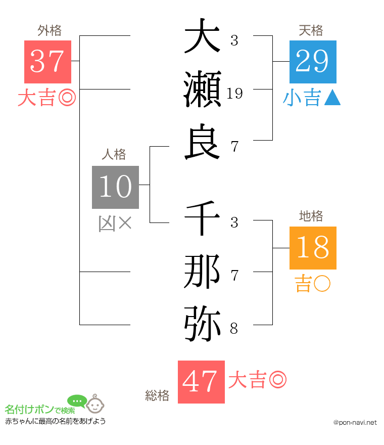 大瀬良 千那弥さんの姓名判断結果