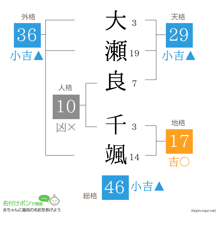 大瀬良 千颯さんの姓名判断結果
