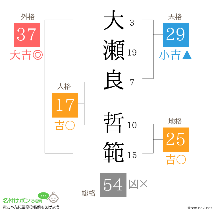 大瀬良 哲範さんの姓名判断結果