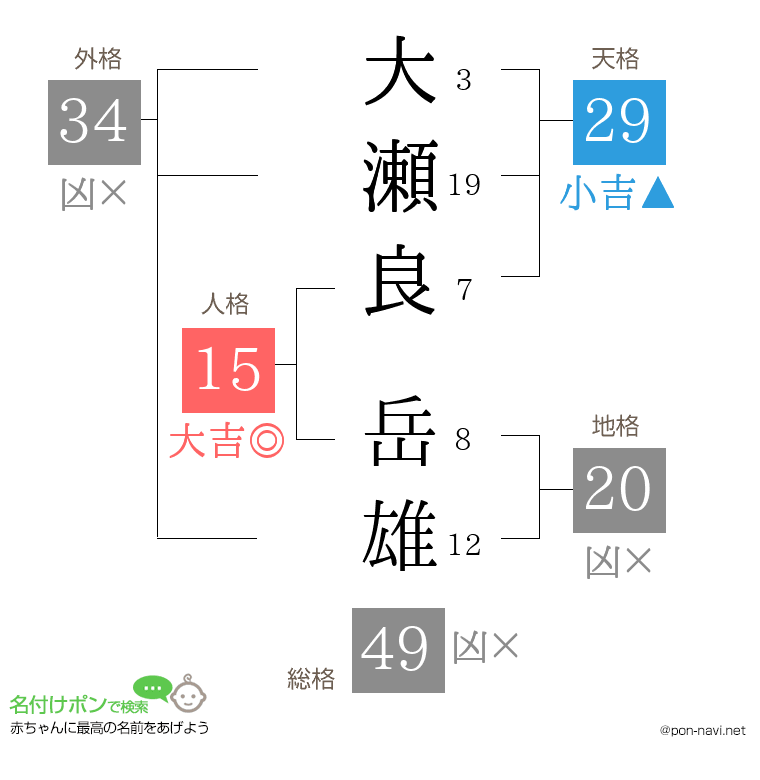 大瀬良 岳雄さんの姓名判断結果