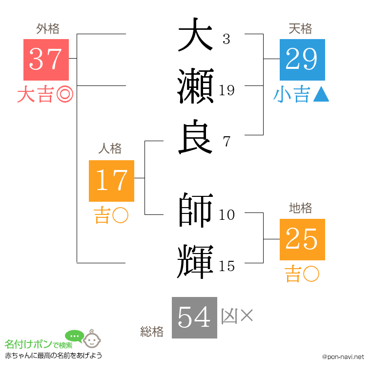 大瀬良 師輝さんの姓名判断結果
