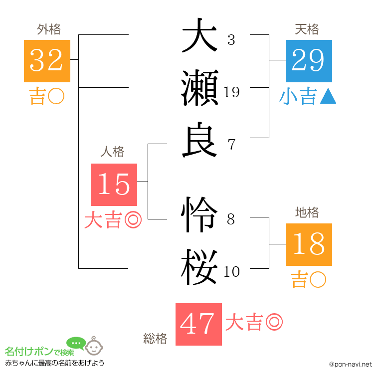 大瀬良 怜桜さんの姓名判断結果