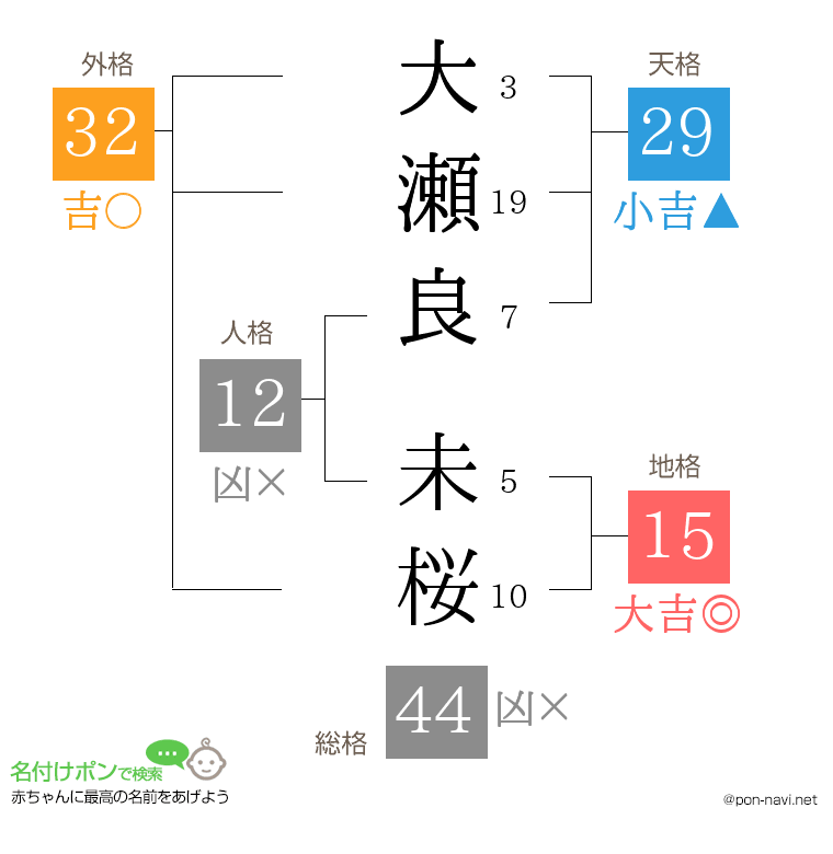 大瀬良 未桜さんの姓名判断結果