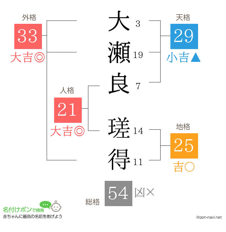 大瀬良 瑳得さんの姓名判断結果