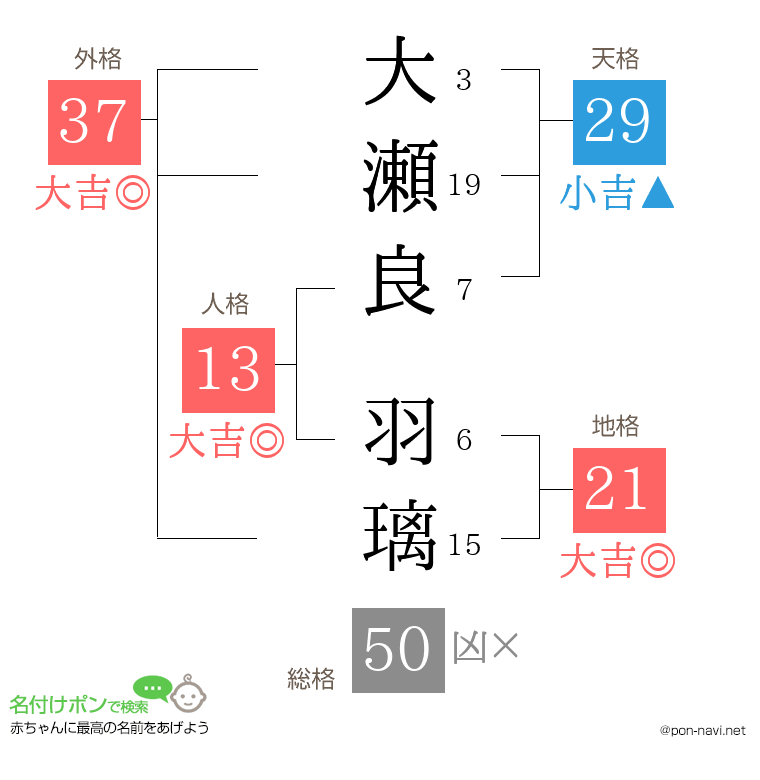 大瀬良 羽璃さんの姓名判断結果