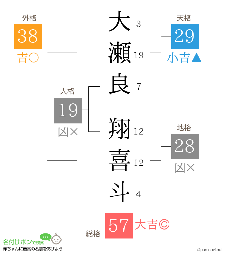 大瀬良 翔喜斗さんの姓名判断結果