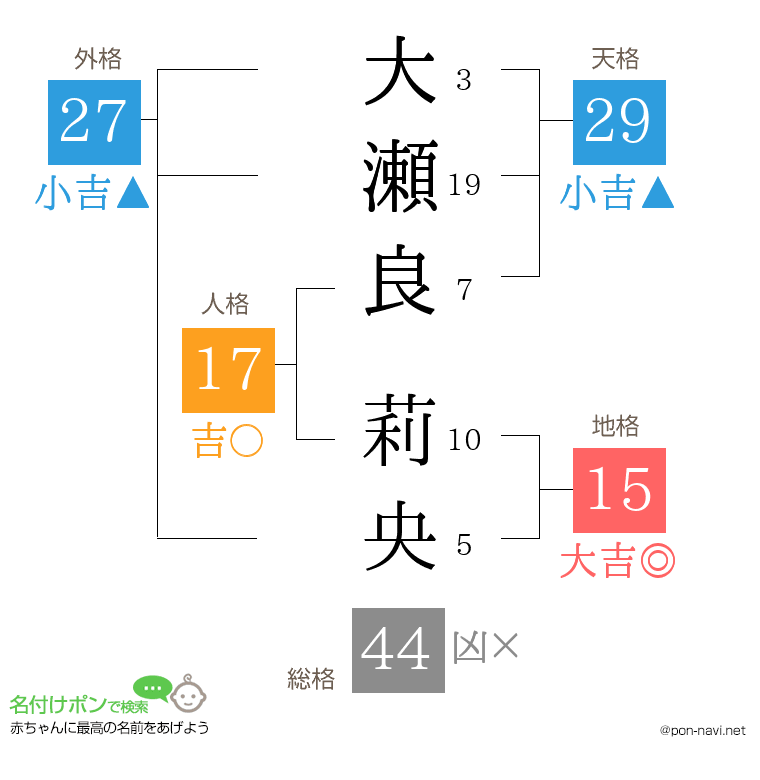 大瀬良 莉央さんの姓名判断結果
