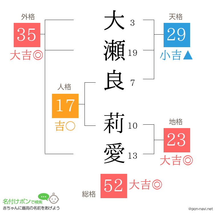 大瀬良 莉愛さんの姓名判断結果