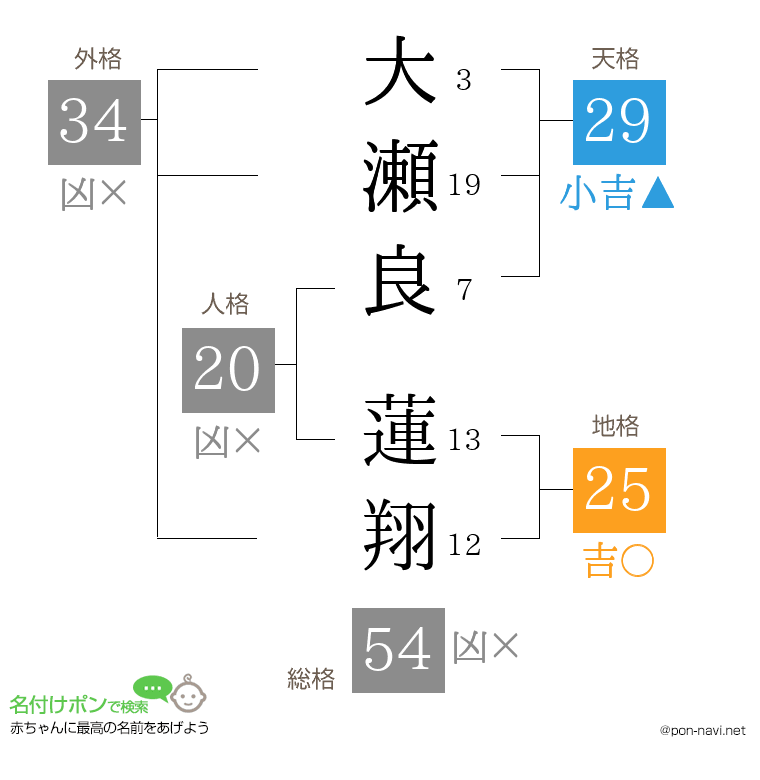 大瀬良 蓮翔さんの姓名判断結果