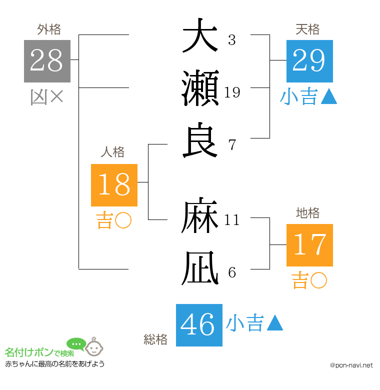 大瀬良 麻凪さんの姓名判断結果