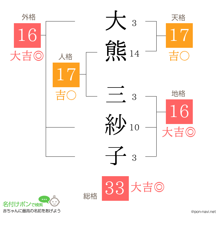 大熊 三紗子さんの姓名判断結果