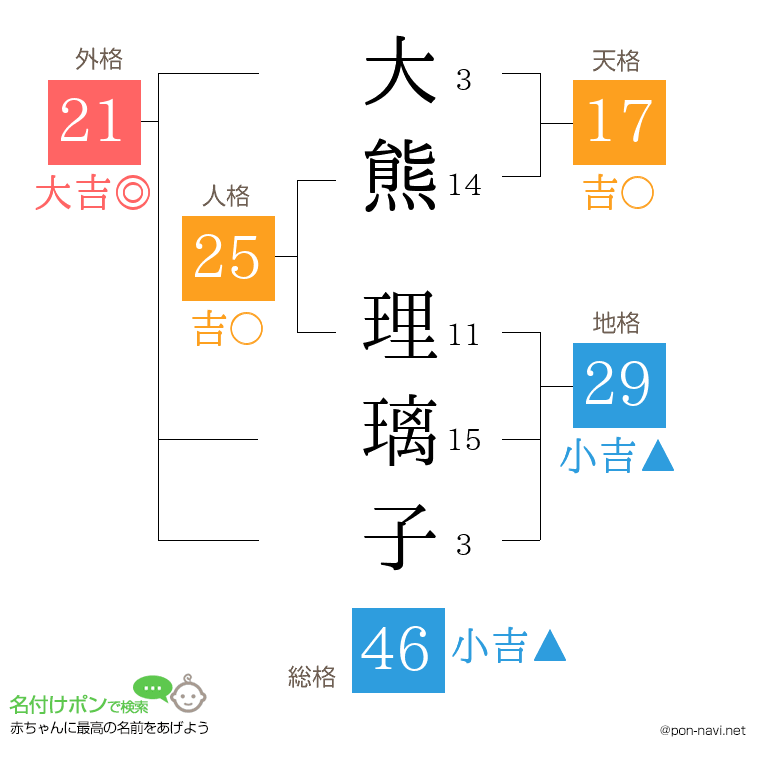 大熊 理璃子さんの姓名判断結果