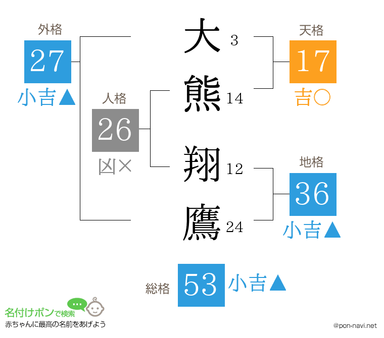 大熊 翔鷹さんの姓名判断結果